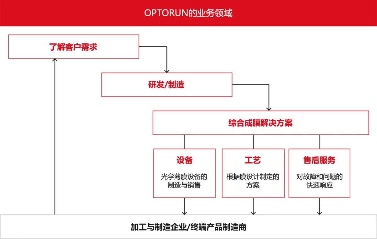 OPTORUN 的业务领域