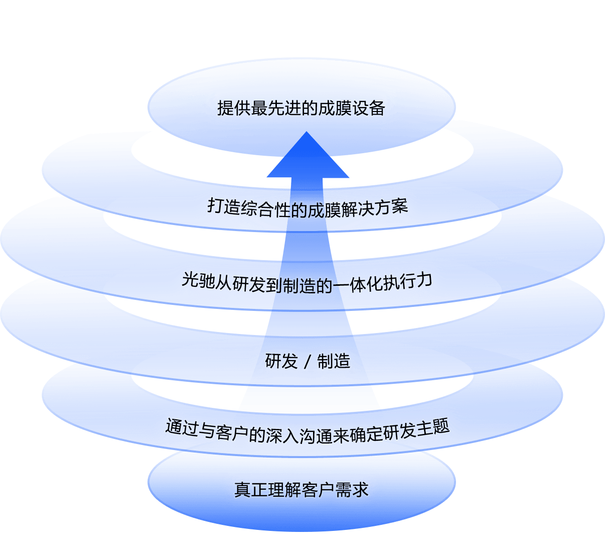 研发流程